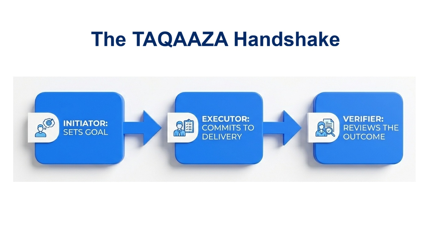 Taqaaza Handshake workflow showing Initiator, Executor and Verifier roles creating structured accountability and proof-based execution.